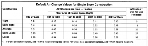 ACCA Residential HVAC Standards: Manual J - Load Calculations, Manual D