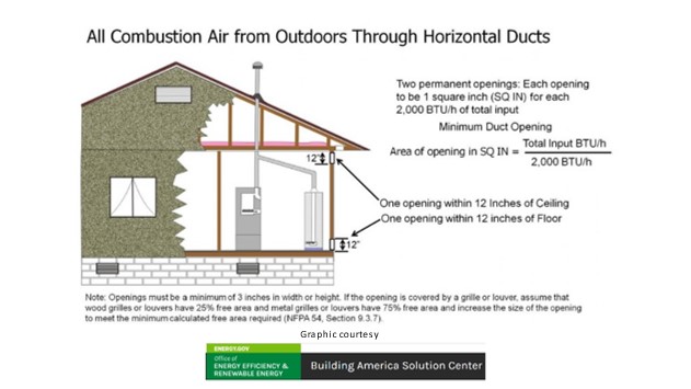 All Combustion Air from Outdoors Through Horizontal Ducts