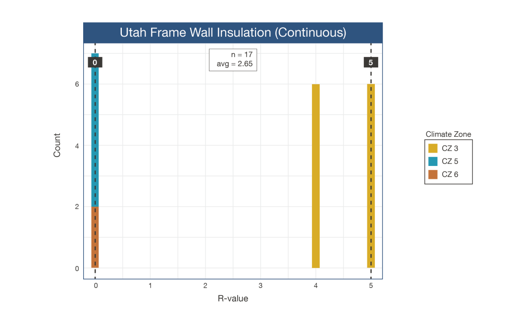 UT Frame Wall Insulation (continuous)