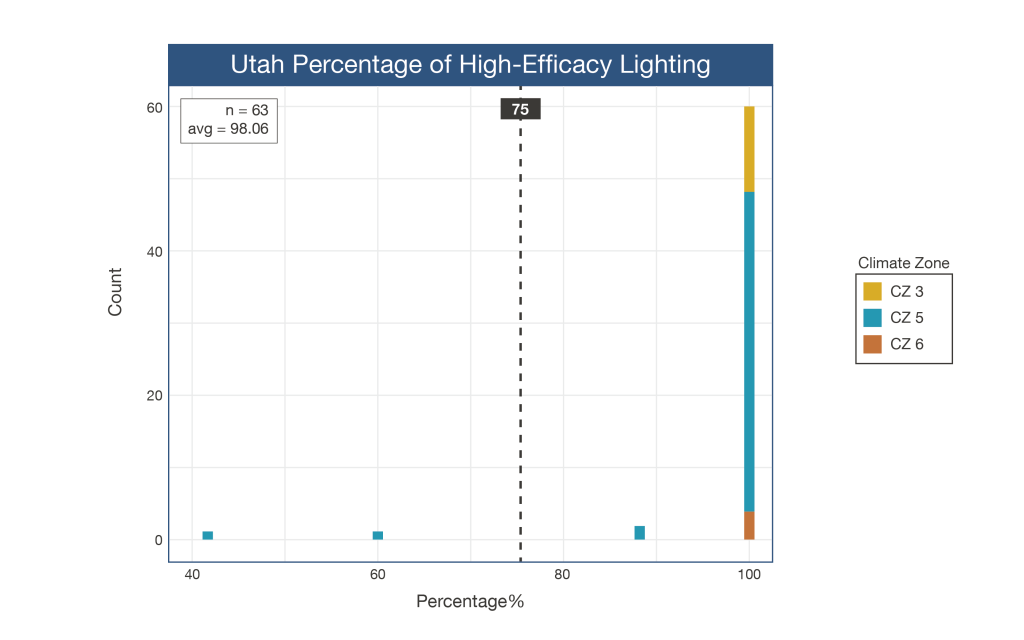Percentage of High-Efficacy Lighting
