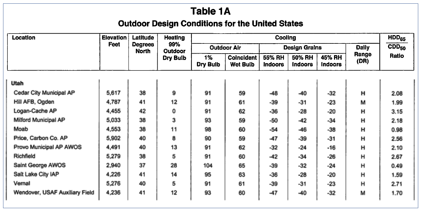 ACCA Residential HVAC Standards: Manual J - Load Calculations, Manual D