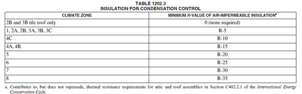 table-1202.3-insulation-for-condensation-control